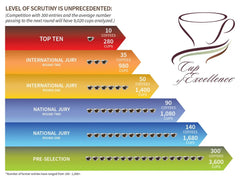 Cup of Excellence Infographic